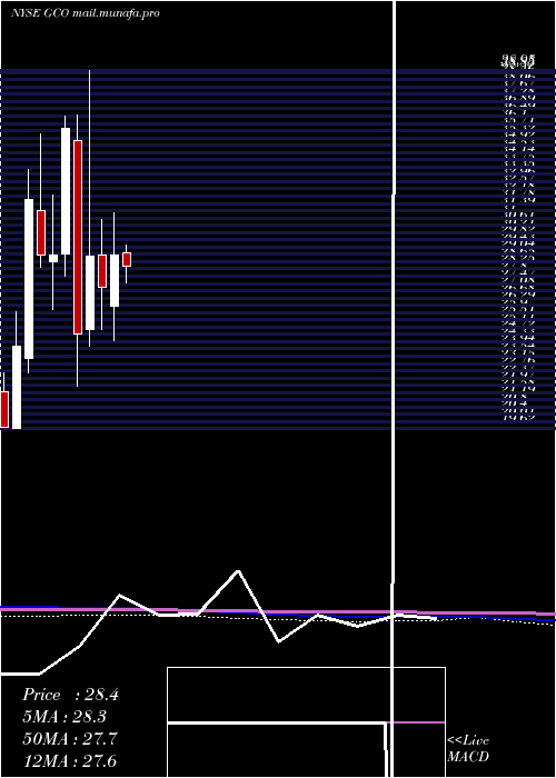  monthly chart GenescoInc