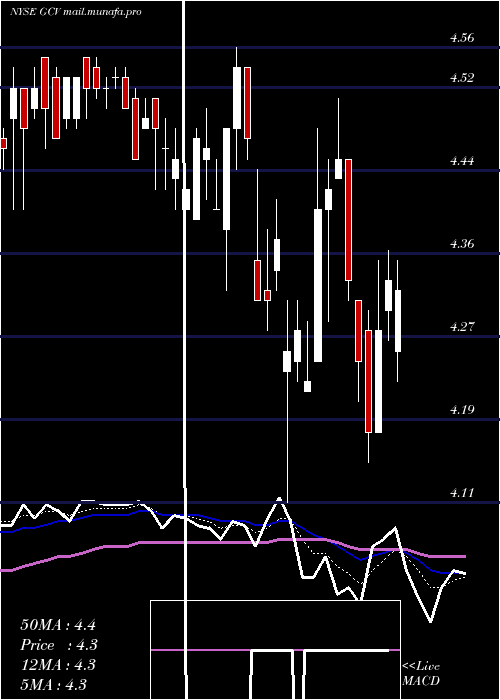  Daily chart GabelliConvertible