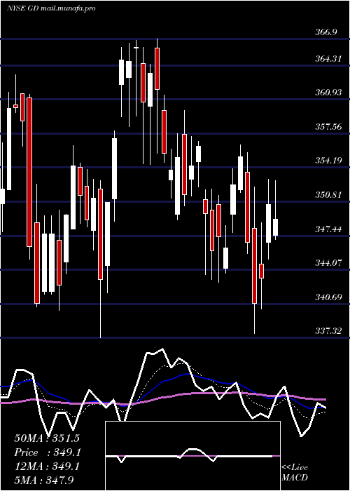  Daily chart GeneralDynamics
