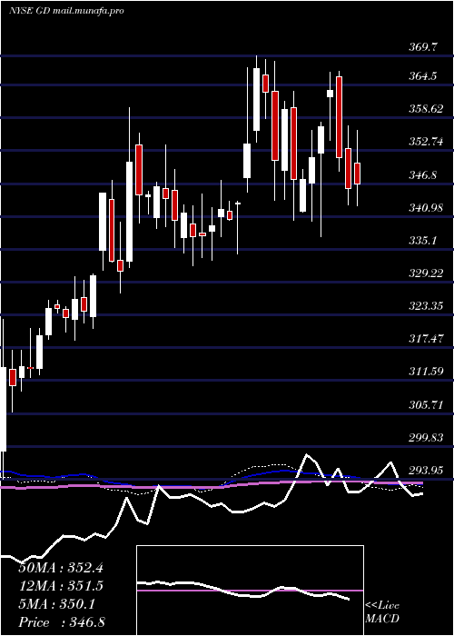  weekly chart GeneralDynamics