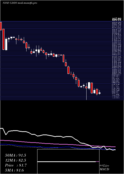  weekly chart GodaddyInc