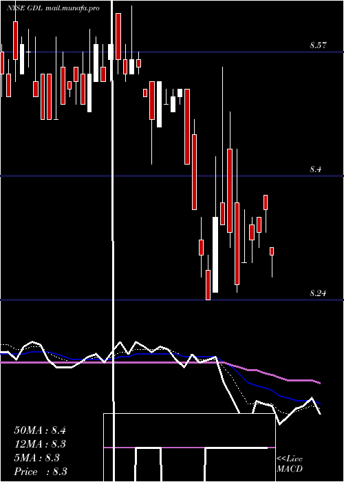  Daily chart GdlFund
