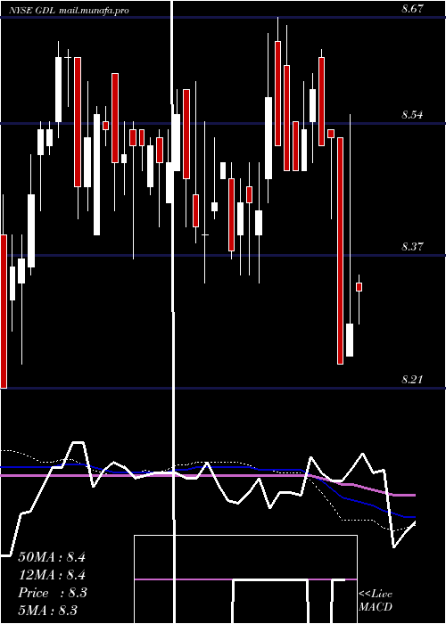  weekly chart GdlFund