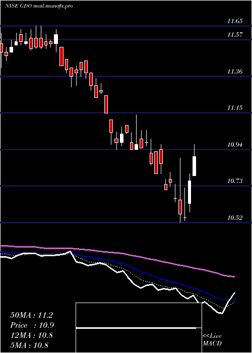  Daily chart WesternAsset