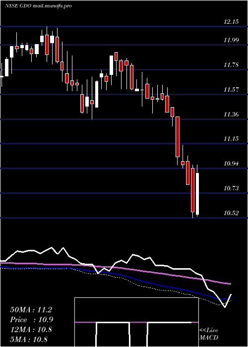  weekly chart WesternAsset