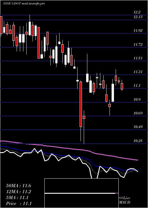  Daily chart GreenDot