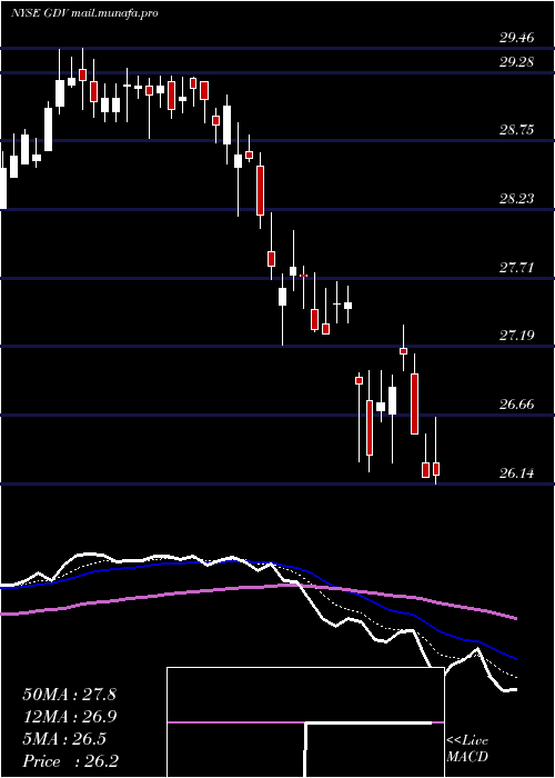  Daily chart GabelliDividend