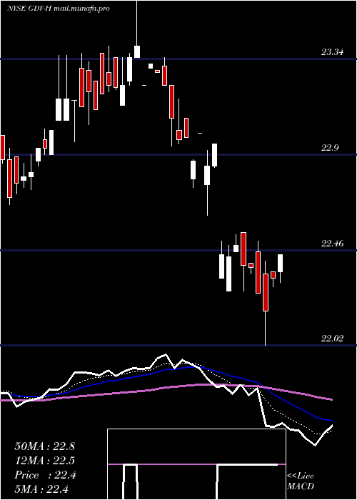  Daily chart GabelliDividend