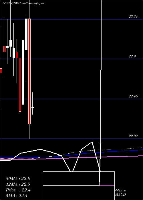  monthly chart GabelliDividend