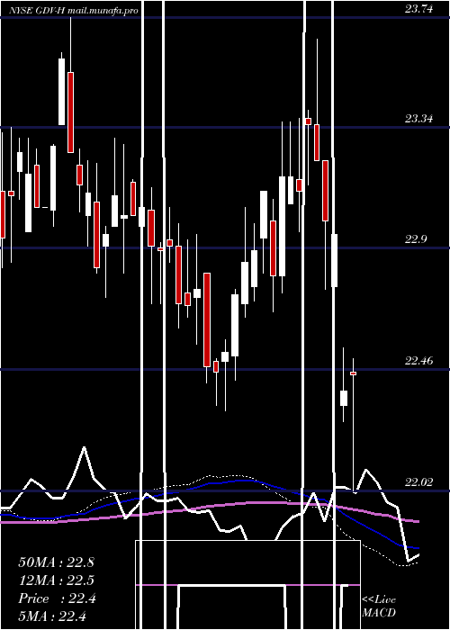  weekly chart GabelliDividend