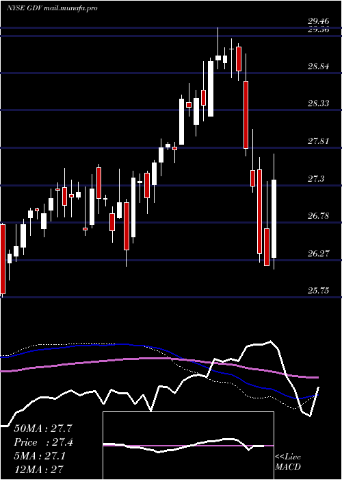  weekly chart GabelliDividend