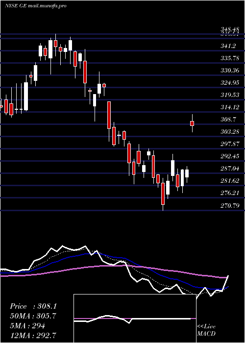  Daily chart GeneralElectric