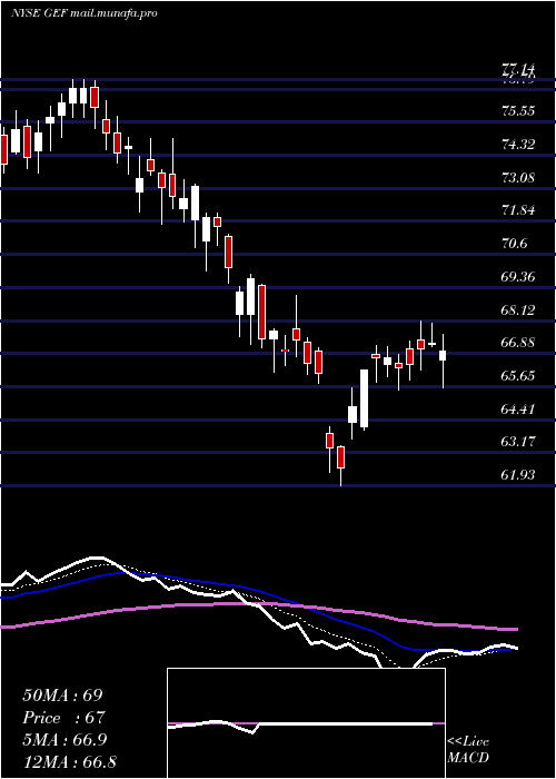  Daily chart GreifBros