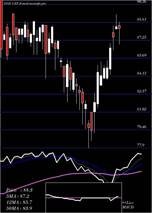  Daily chart GreifBros