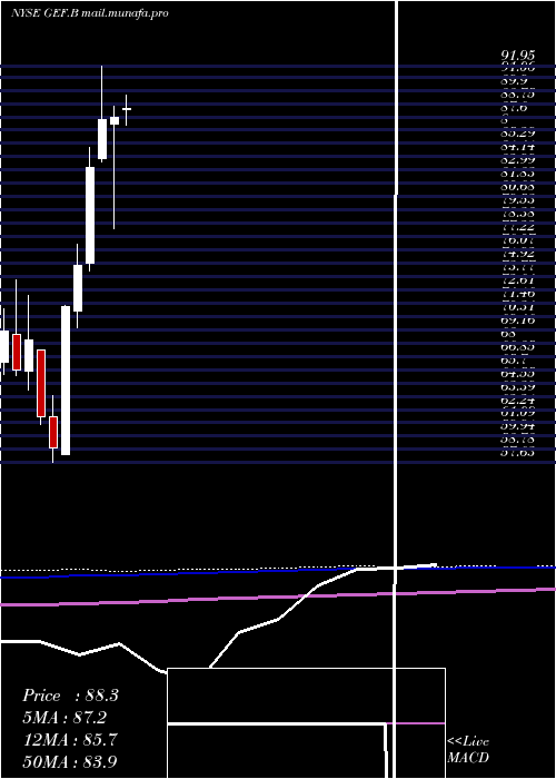  monthly chart GreifBros