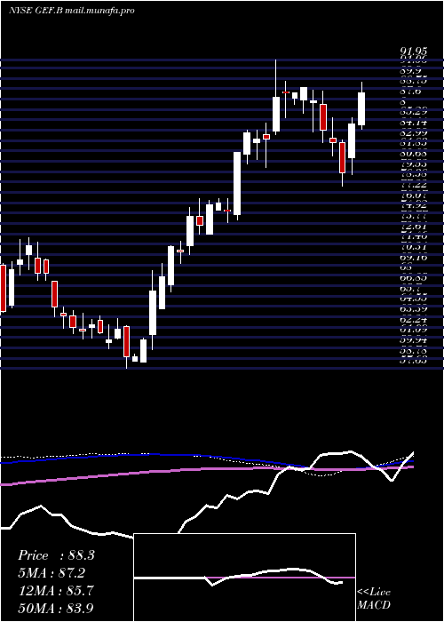  weekly chart GreifBros