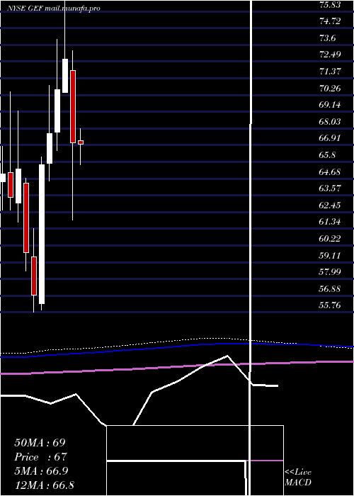  monthly chart GreifBros