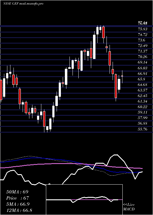  weekly chart GreifBros