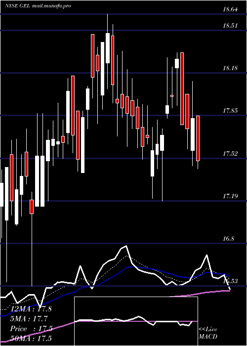  Daily chart GenesisEnergy