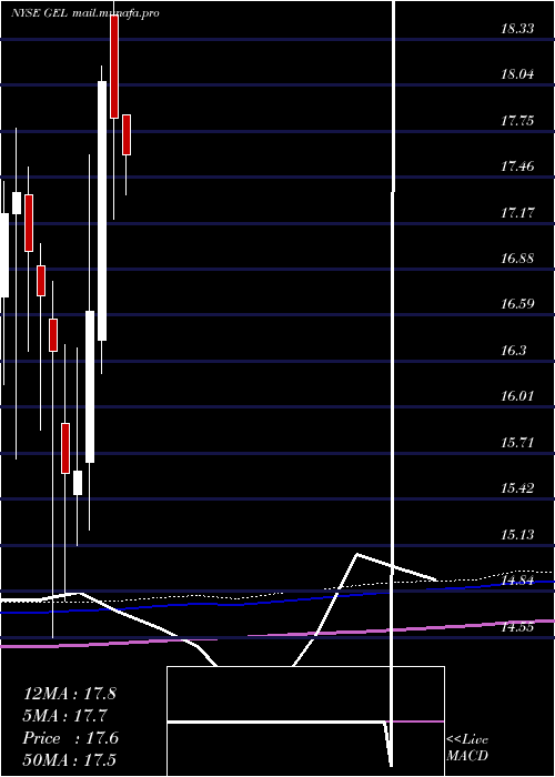  monthly chart GenesisEnergy