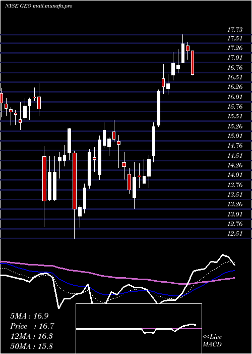  Daily chart GeoGroup