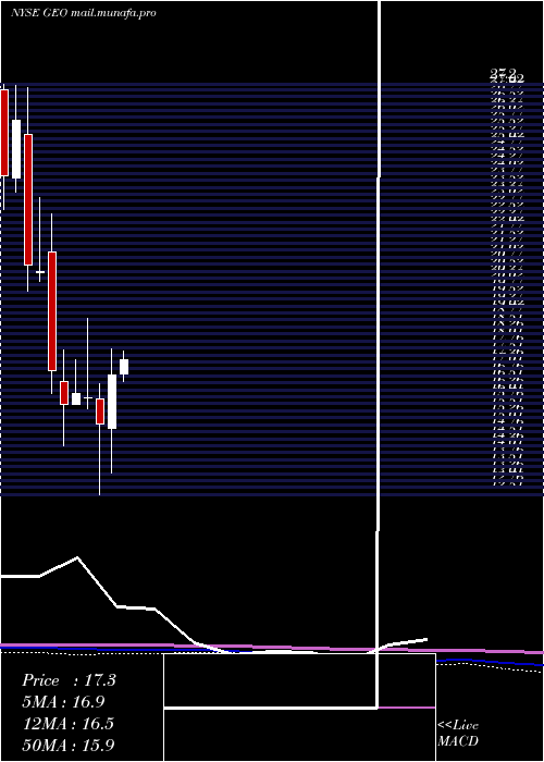  monthly chart GeoGroup