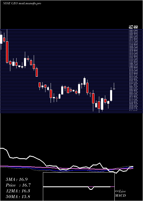  weekly chart GeoGroup