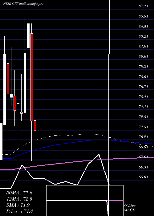  monthly chart GriffonCorporation
