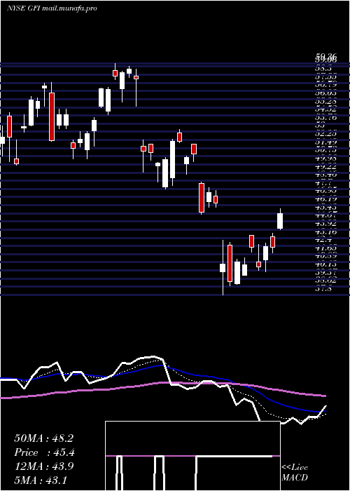  Daily chart GoldFields