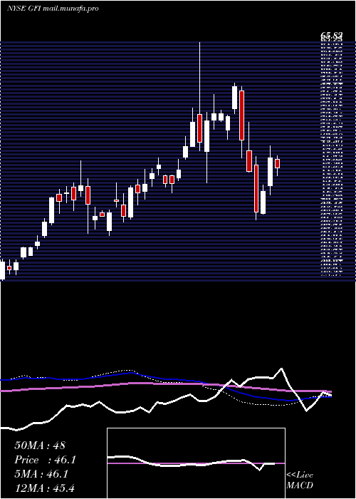  weekly chart GoldFields