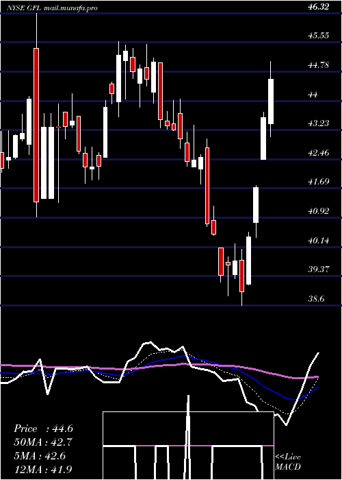 Daily chart GflEnvironmental