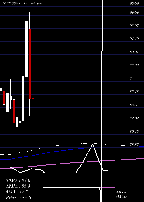  monthly chart GracoInc