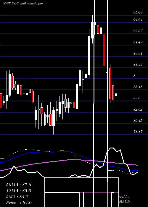  weekly chart GracoInc