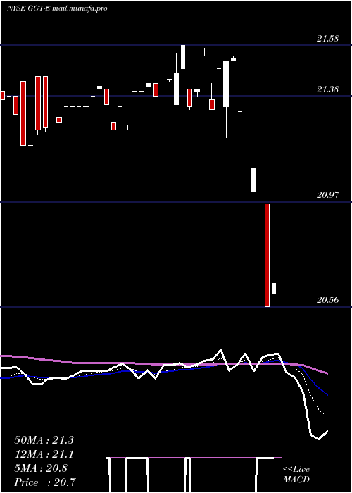  Daily chart GabelliMultimedia