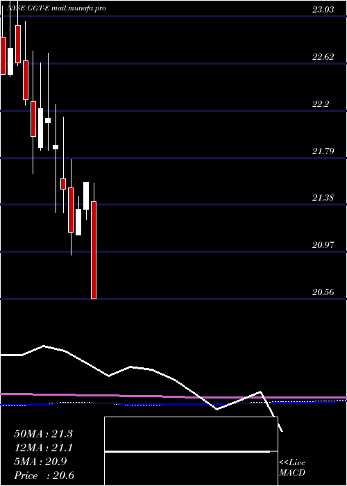  monthly chart GabelliMultimedia