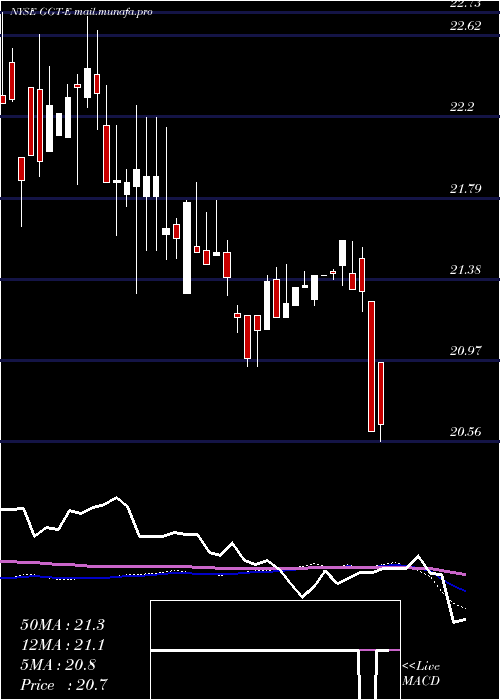  weekly chart GabelliMultimedia