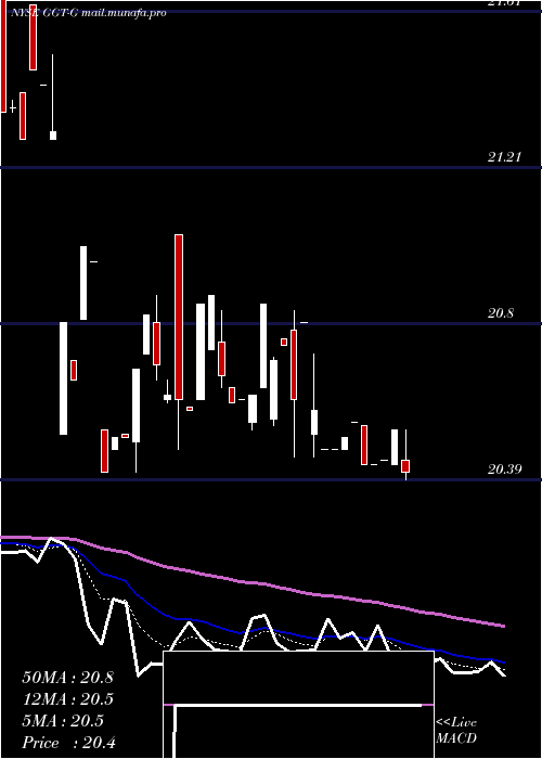  Daily chart GabelliMultimedia