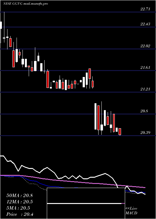  weekly chart GabelliMultimedia