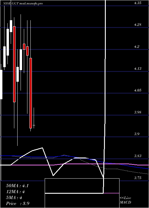  monthly chart GabelliMulti