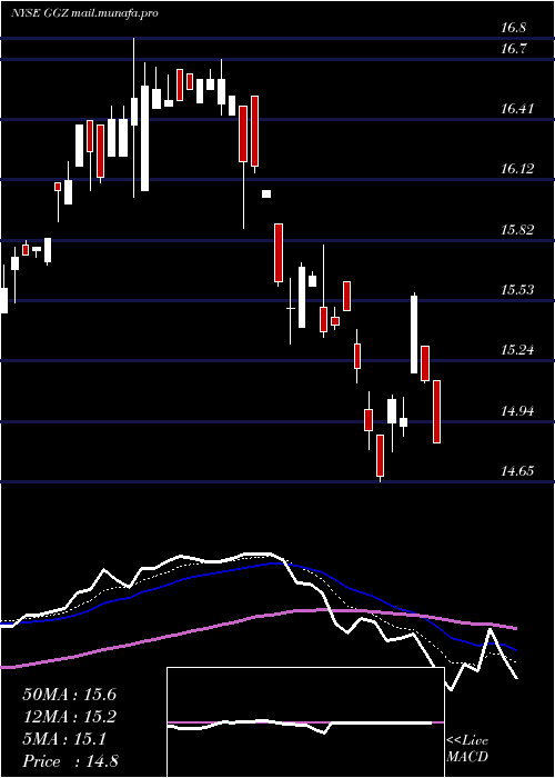  Daily chart GabelliGlobal