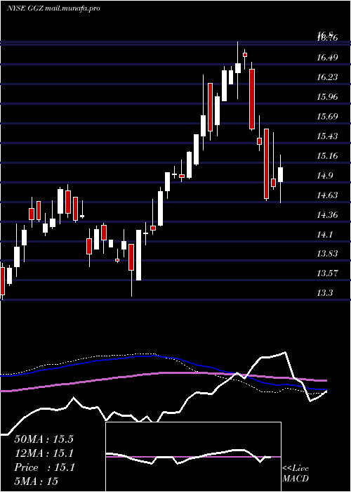  weekly chart GabelliGlobal