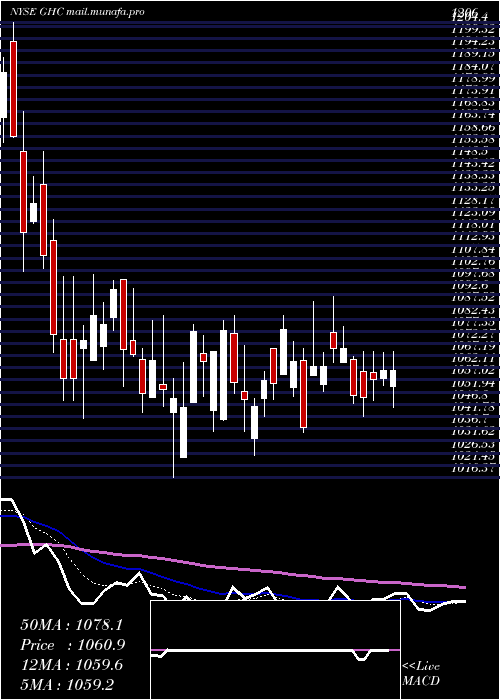  Daily chart GrahamHoldings