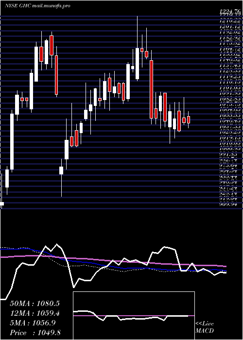  weekly chart GrahamHoldings