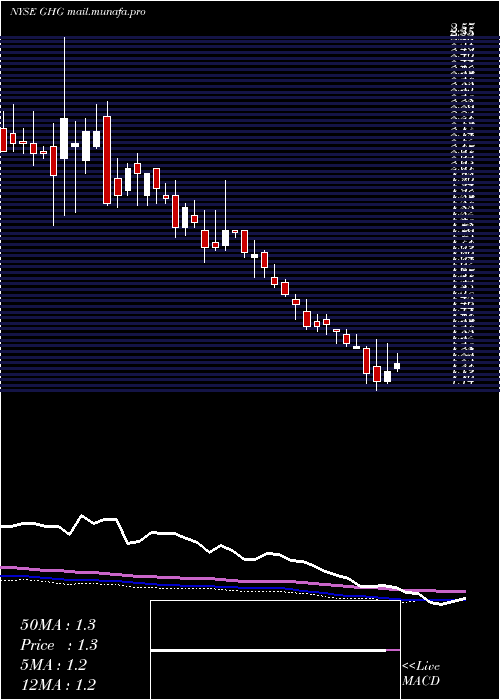  weekly chart GreentreeHospitality