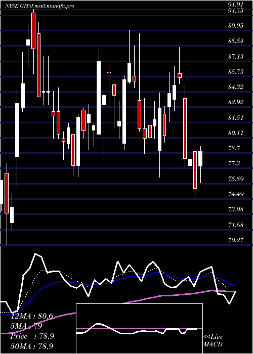  Daily chart GrahamCorporation