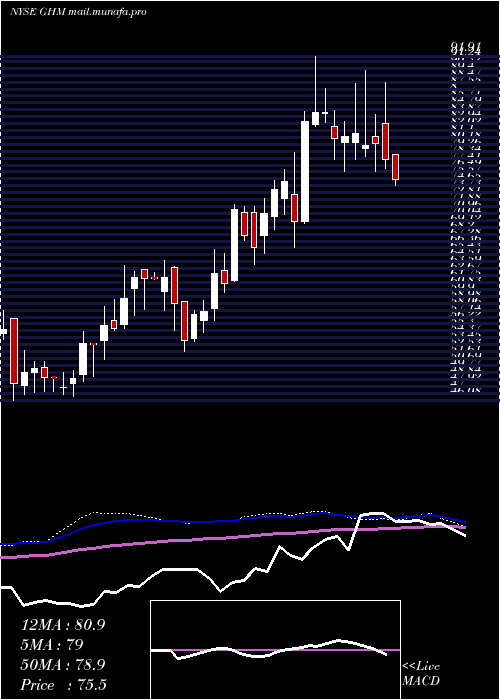  weekly chart GrahamCorporation