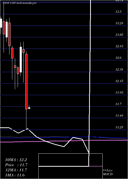  monthly chart PgimGlobal