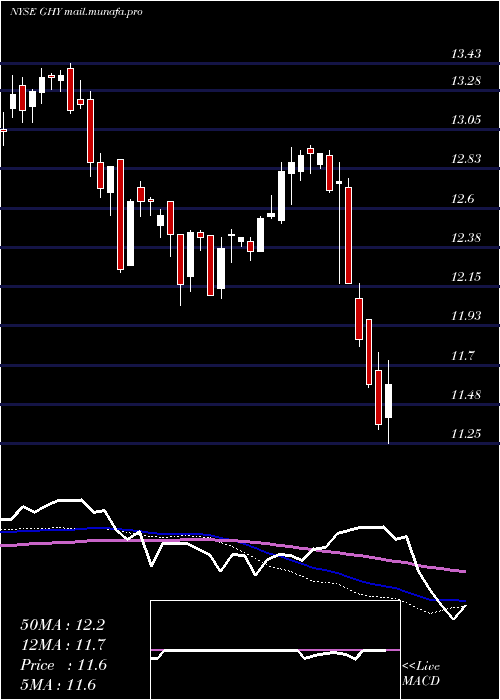  weekly chart PgimGlobal