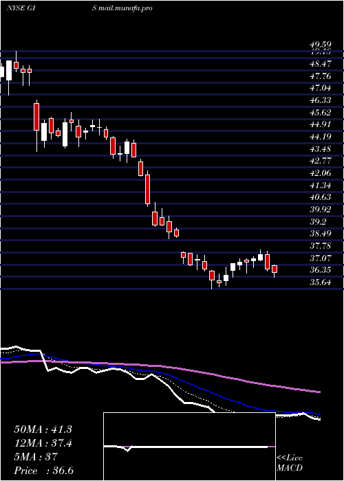  Daily chart GeneralMills