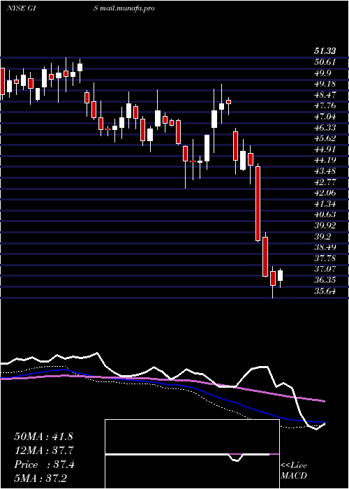  weekly chart GeneralMills
